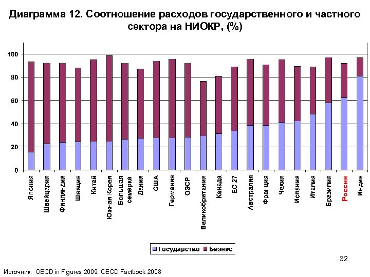 Россия Диаграмма 12. Соотношение расходов государственного и частного сектора на НИОКР, (%) 32 Источник:
