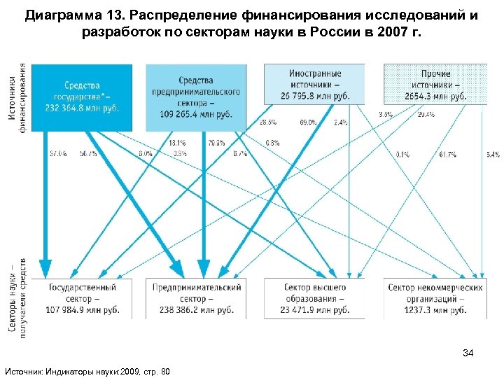 Диаграмма 13. Распределение финансирования исследований и разработок по секторам науки в России в 2007