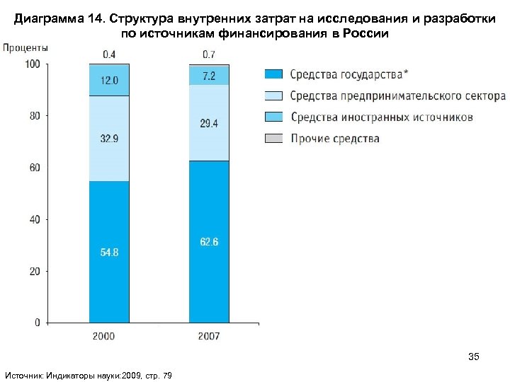 Диаграмма 14. Структура внутренних затрат на исследования и разработки по источникам финансирования в России