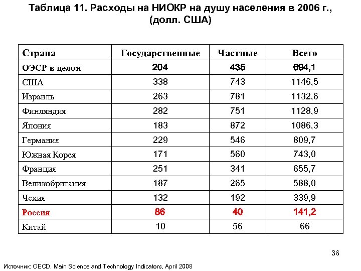 Крупнейшие страны производители на душу населения. Расходы на НИОКР на душу населения. НИОКР таблица. Затраты на НИОКР. Затраты на НИОКР США.