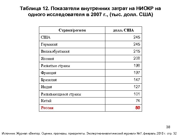 Таблица 12. Показатели внутренних затрат на НИОКР на одного исследователя в 2007 г. ,