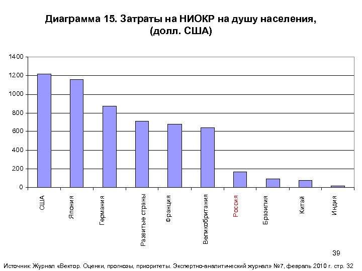 Диаграмма 15