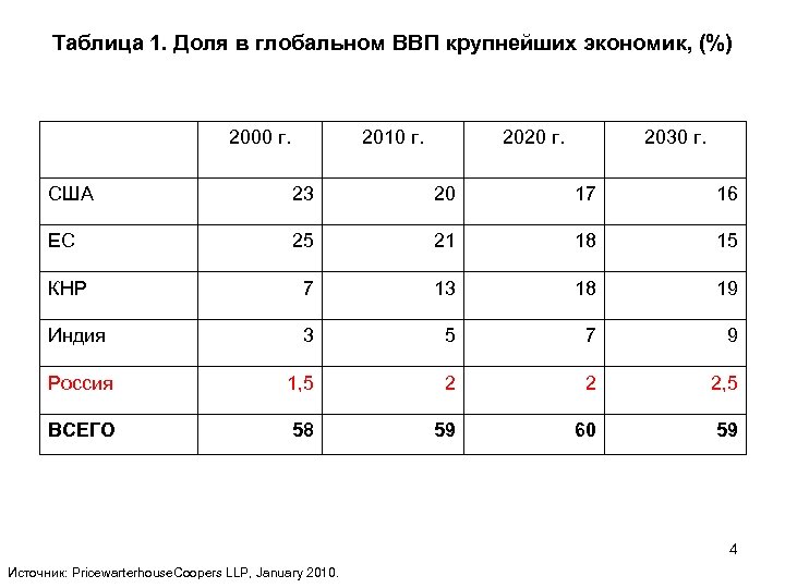 Таблица 1. Доля в глобальном ВВП крупнейших экономик, (%) 2000 г. 2010 г. 2020
