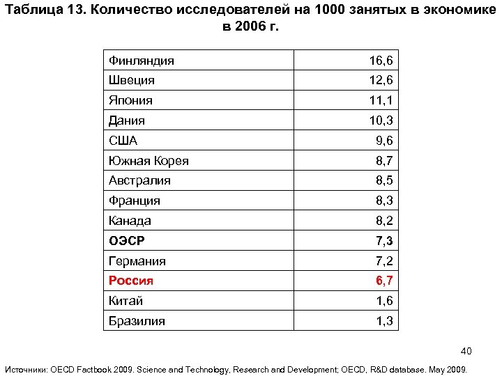 Таблица 13. Количество исследователей на 1000 занятых в экономике в 2006 г. Финляндия 16,