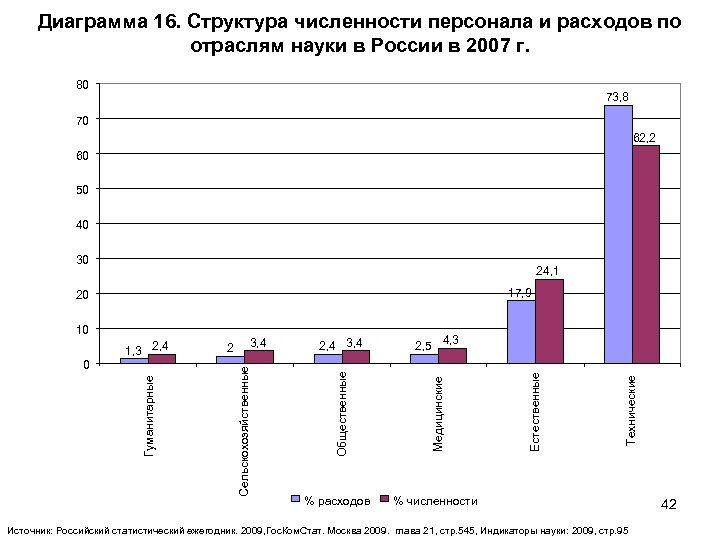 Численность структура. Структура численности персонала. Диаграмма структуры численности сотрудников. Динамика развития науки. Отрасли науки Россия.