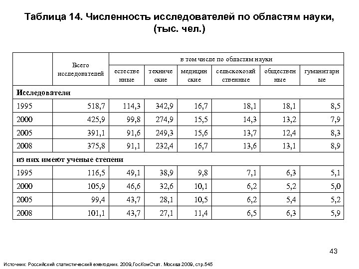 Таблица 14. Численность исследователей по областям науки, (тыс. чел. ) Всего исследователей в том