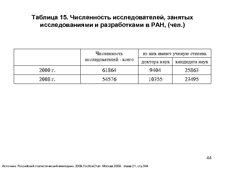Таблица 15. Численность исследователей, занятых исследованиями и разработками в РАН, (чел. ) Численность исследователей