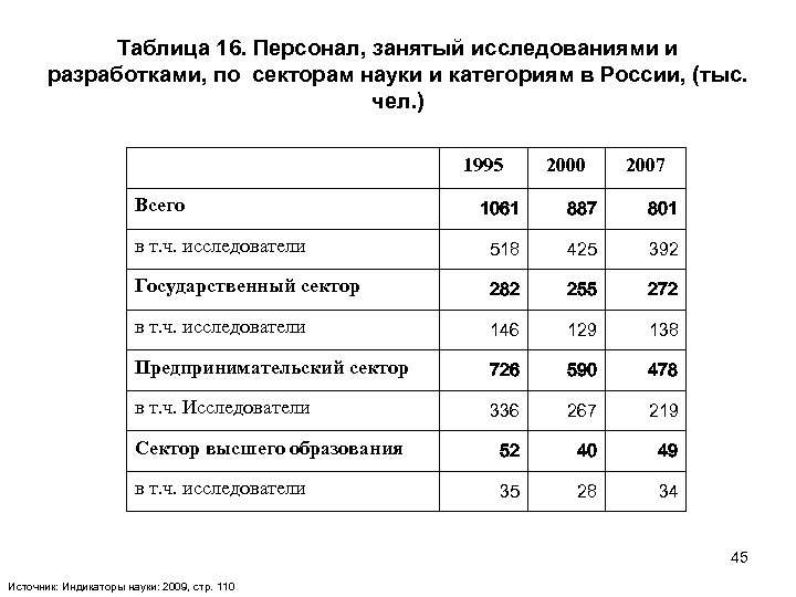 Таблица 16. Персонал, занятый исследованиями и разработками, по секторам науки и категориям в России,