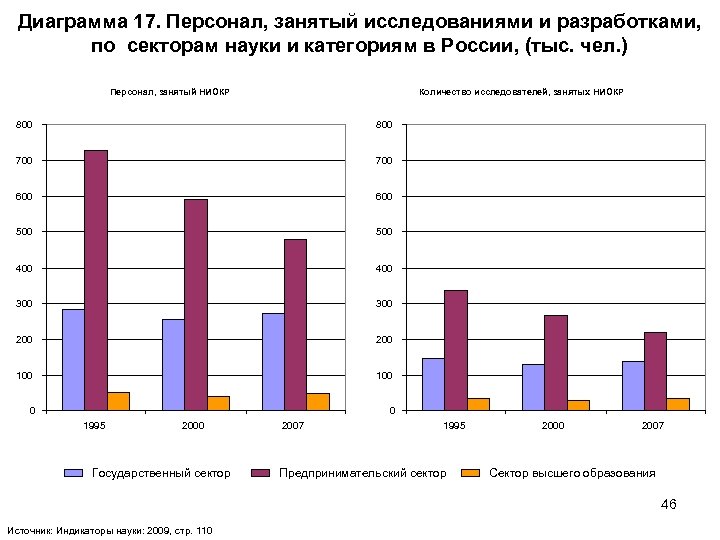 Диаграмма 17. Персонал, занятый исследованиями и разработками, по секторам науки и категориям в России,