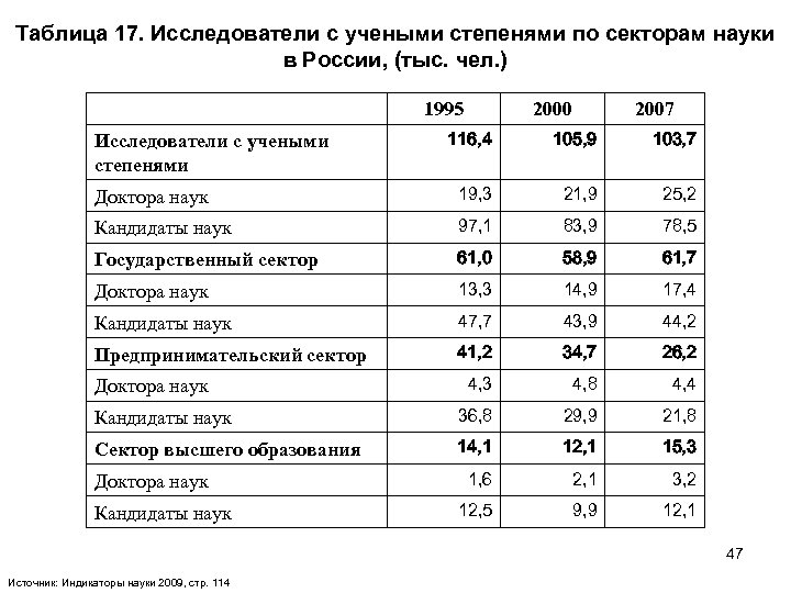 Таблица 17. Исследователи с учеными степенями по секторам науки в России, (тыс. чел. )