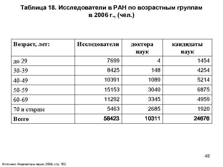 Таблица 18. Исследователи в РАН по возрастным группам в 2006 г. , (чел. )