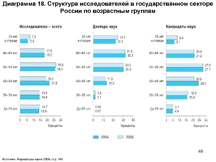 Диаграмма 18. Структура исследователей в государственном секторе России по возрастным группам 49 Источник: Индикаторы