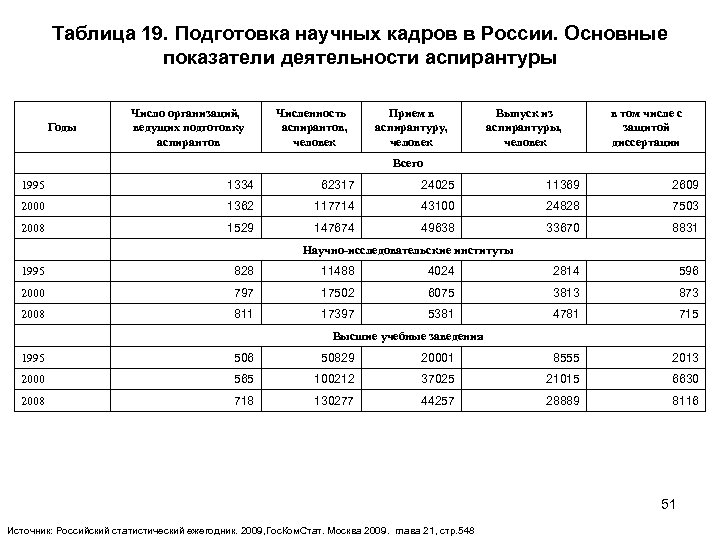 Таблица 19. Подготовка научных кадров в России. Основные показатели деятельности аспирантуры Годы Число организаций,