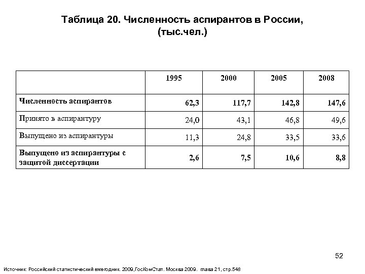 Таблица 20. Численность аспирантов в России, (тыс. чел. ) 1995 2000 2005 2008 Численность
