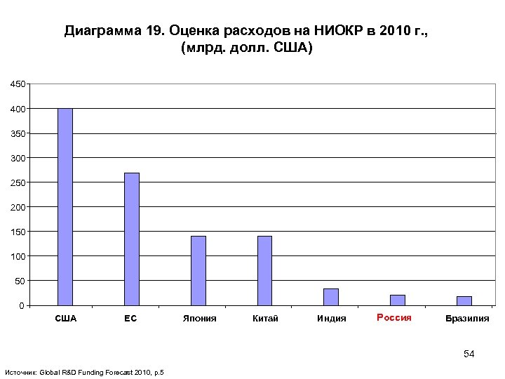 Диаграмма 19. Оценка расходов на НИОКР в 2010 г. , (млрд. долл. США) 450