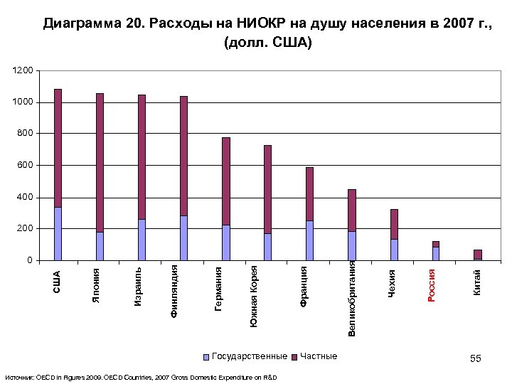 Диаграмма 20. Расходы на НИОКР на душу населения в 2007 г. , (долл. США)