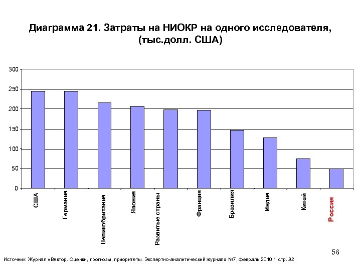 Диаграмма 21. Затраты на НИОКР на одного исследователя, (тыс. долл. США) 300 250 200
