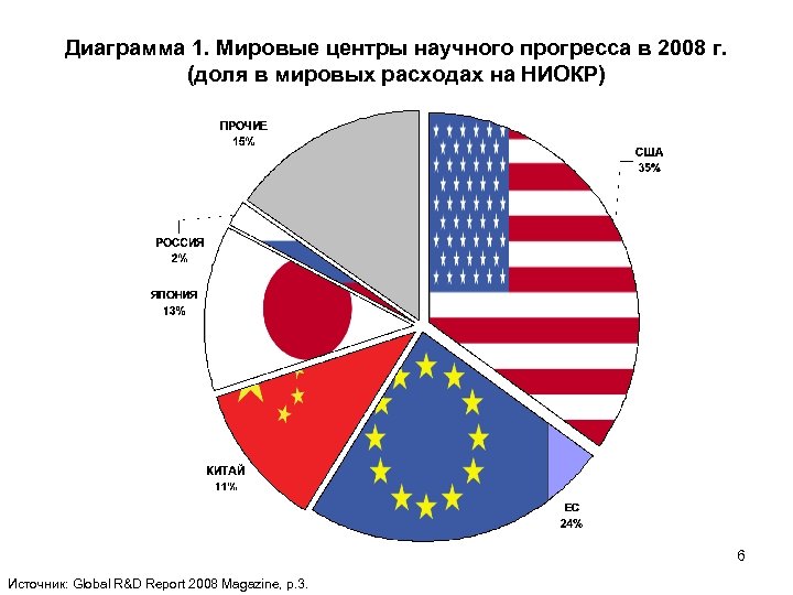 Диаграмма 1. Мировые центры научного прогресса в 2008 г. (доля в мировых расходах на