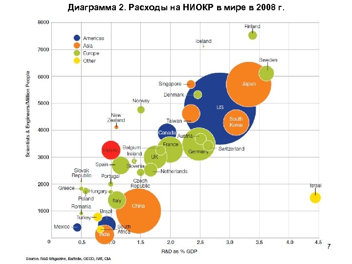 Диаграмма 2. Расходы на НИОКР в мире в 2008 г. 7 