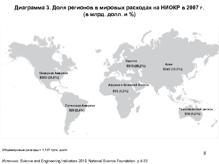 Диаграмма 3. Доля регионов в мировых расходах на НИОКР в 2007 г. (в млрд.