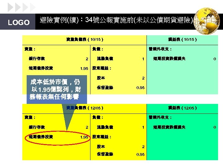 LOGO 避險實例(續)： 34號公報實施前(未以公債期貨避險) 資產負債表（10/15） 資產： 負債： 銀行存款 短期債券投資 損益表（10/15） 2 流動負債 1. 95 營業外收支：