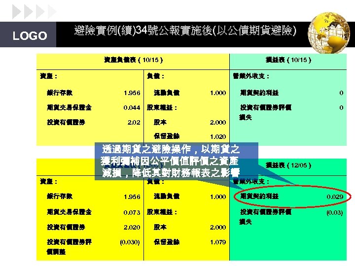 避險實例(續)34號公報實施後(以公債期貨避險) LOGO 資產負債表（10/15） 資產： 損益表（10/15） 負債： 銀行存款 1. 956 流動負債 期貨交易保證金 0. 044 營業外收支：