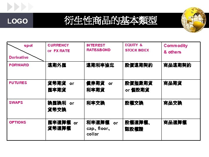 LOGO 衍生性商品的基本類型 CURRENCY or FX RATE INTEREST RATE&BOND EQUITY & STOCK INDEX Commodity &