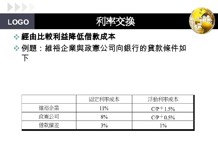 LOGO 利率交換 v 經由比較利益降低借款成本 v 例題：維裕企業與政憲公司向銀行的貸款條件如 下 