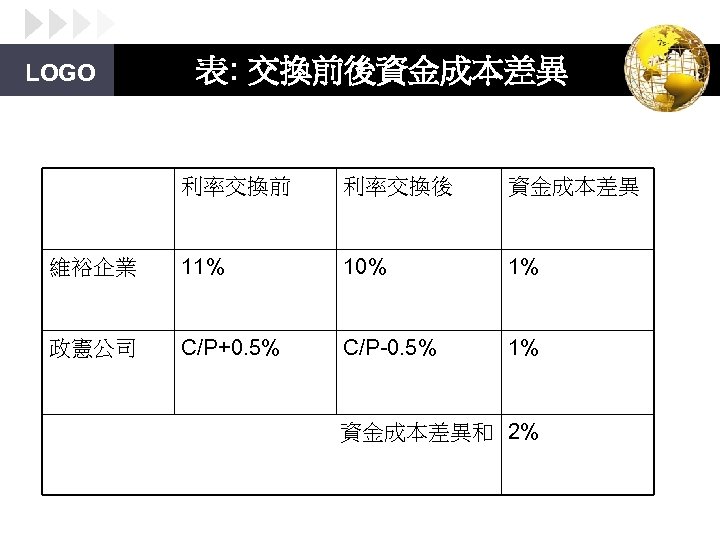 LOGO 表: 交換前後資金成本差異 利率交換前 利率交換後 資金成本差異 維裕企業 11% 10% 1% 政憲公司 C/P+0. 5% C/P-0.