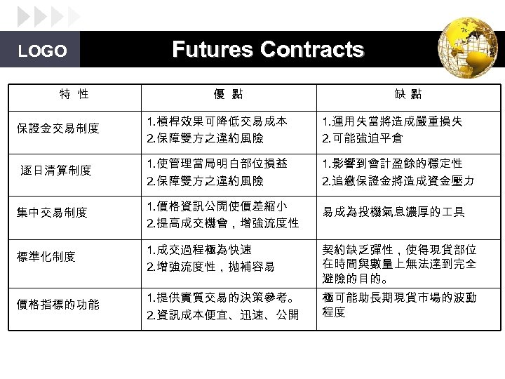 LOGO 特 性 Futures Contracts 優 點 缺點 保證金交易制度 1. 槓桿效果可降低交易成本 2. 保障雙方之違約風險 1.