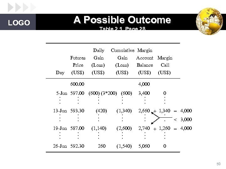A Possible Outcome LOGO Table 2. 1, Page 28 Day Futures Price (US$) Daily