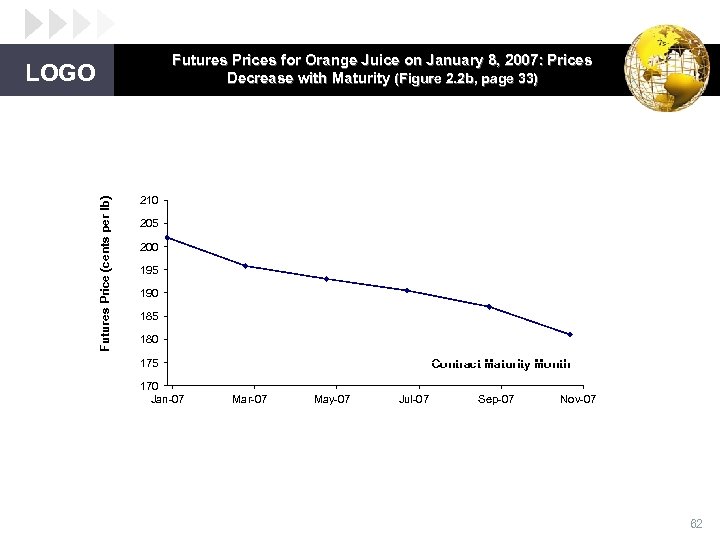 Futures Prices for Orange Juice on January 8, 2007: Prices Decrease with Maturity (Figure