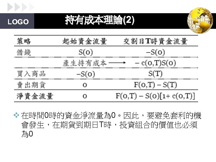 LOGO 持有成本理論(2) v 在時間 0時的資金淨流量為 0。因此，要避免套利的機 會發生，在期貨到期日T時，投資組合的價值也必須 為 0 