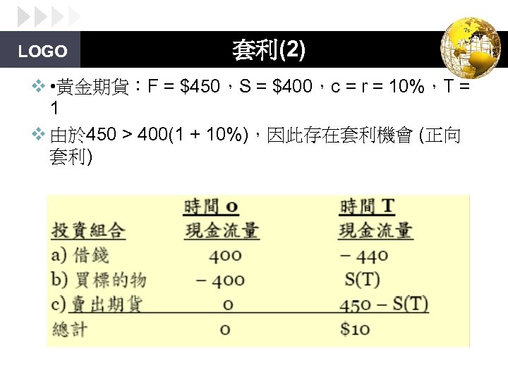 LOGO 套利(2) v • 黃金期貨：F = $450，S = $400，c = r = 10%，T =