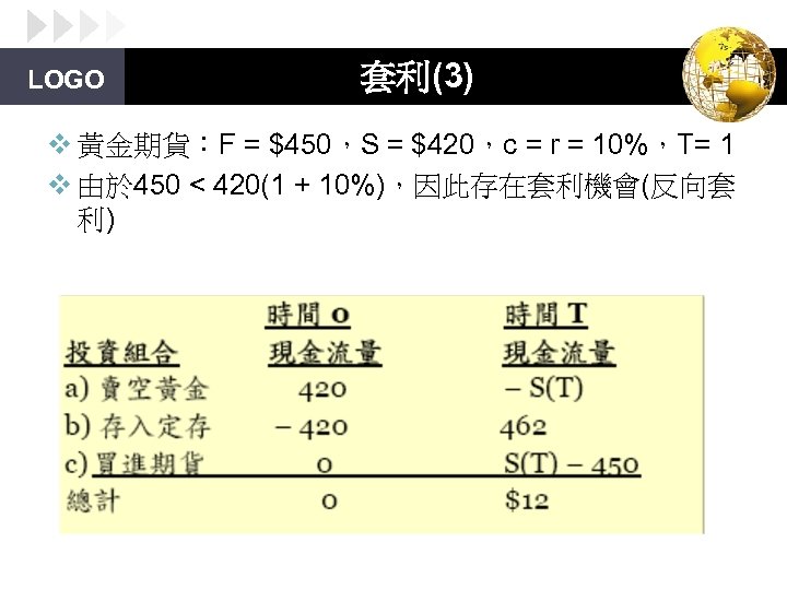 LOGO 套利(3) v 黃金期貨：F = $450，S = $420，c = r = 10%，T= 1 v
