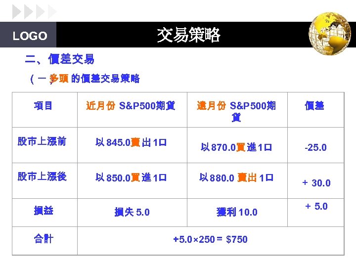 交易策略 LOGO 二、價差交易 （一） 的價差交易策略 多頭 項目 近月份 S&P 500期貨 遠月份 S&P 500期 貨