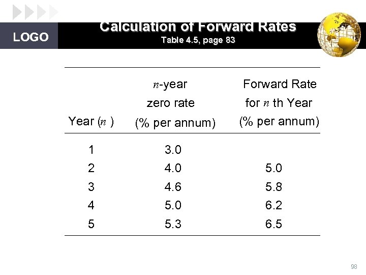 Calculation of Forward Rates LOGO Table 4. 5, page 83 n-year Forward Rate zero