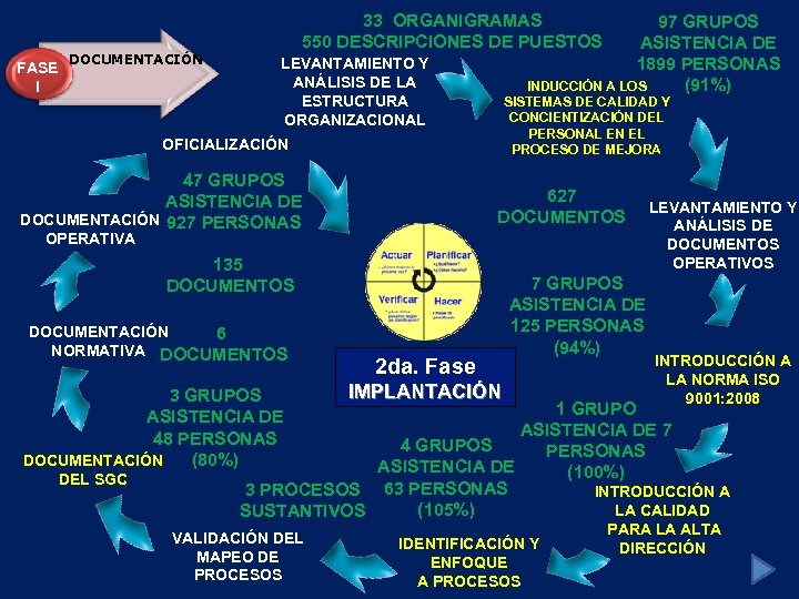 FASE I DOCUMENTACIÓN 33 ORGANIGRAMAS 550 DESCRIPCIONES DE PUESTOS 97 GRUPOS ASISTENCIA DE 1899