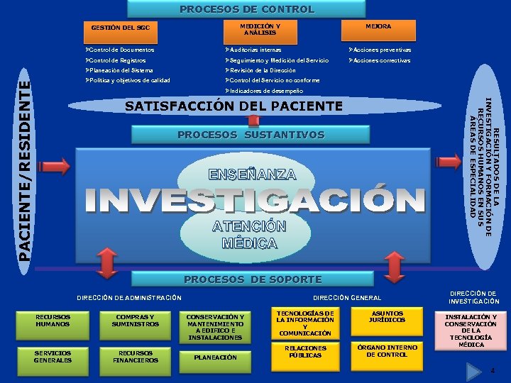 PROCESOS DE CONTROL MEDICIÓN Y ANÁLISIS GESTIÓN DEL SGC MEJORA Ø Auditorias internas ØAcciones
