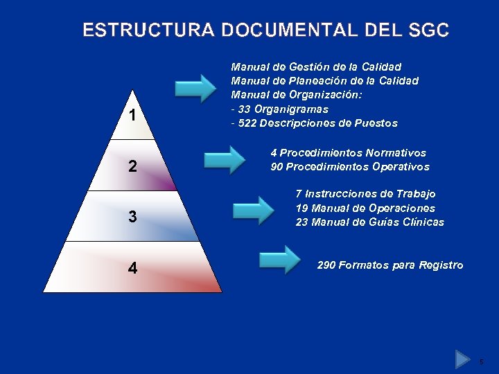 ESTRUCTURA DOCUMENTAL DEL SGC 1 2 3 4 Manual de Gestión de la Calidad