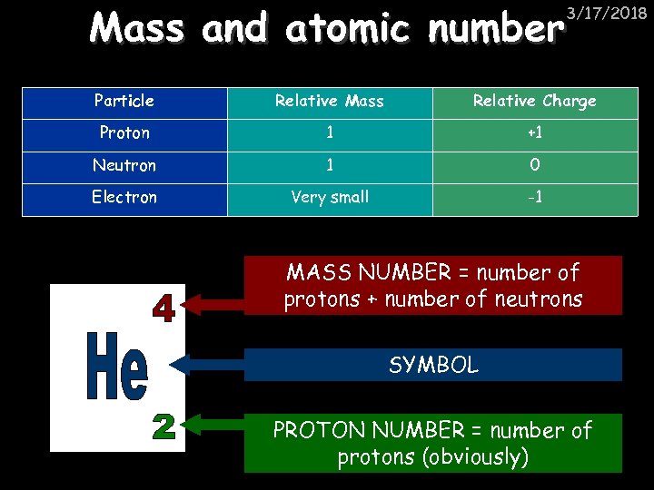 Mass and atomic number 3/17/2018 Particle Relative Mass Relative Charge Proton 1 +1 Neutron