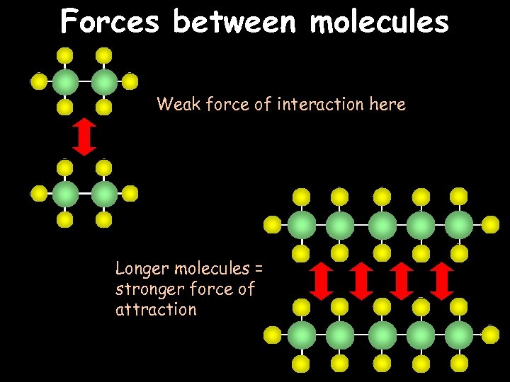 Forces between molecules Weak force of interaction here Longer molecules = stronger force of