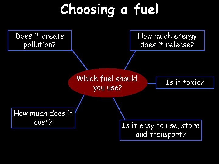 Choosing a fuel Does it create pollution? How much energy does it release? Which