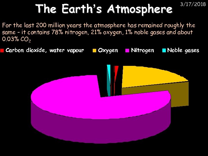 The Earth’s Atmosphere 3/17/2018 For the last 200 million years the atmosphere has remained