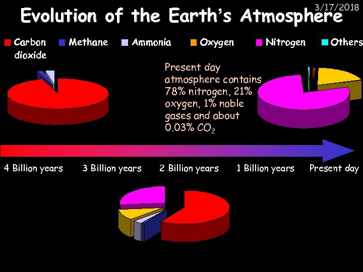 3/17/2018 Evolution of the Earth’s Atmosphere Carbon dioxide 4 Billion years Methane Ammonia Oxygen