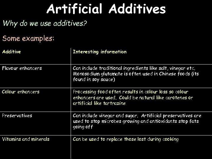 Artificial Additives Why do we use additives? Some examples: Additive Interesting information Flavour enhancers