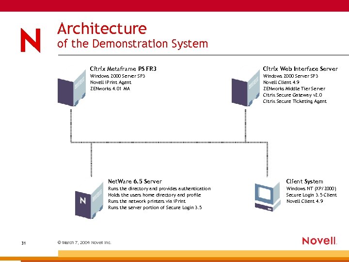 Architecture of the Demonstration System Citrix Metaframe PS FR 3 Citrix Web Interface Server