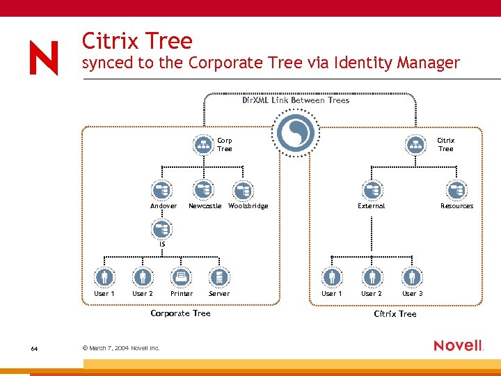 Citrix Tree synced to the Corporate Tree via Identity Manager Dir. XML Link Between