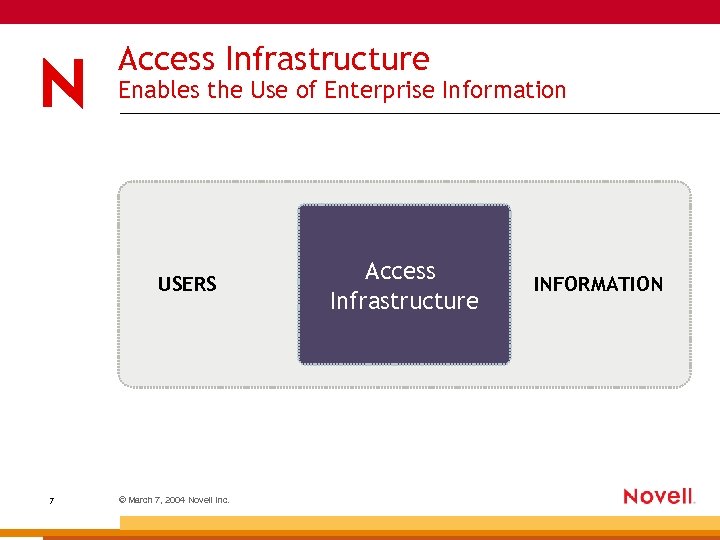 Access Infrastructure Enables the Use of Enterprise Information USERS 7 © March 7, 2004