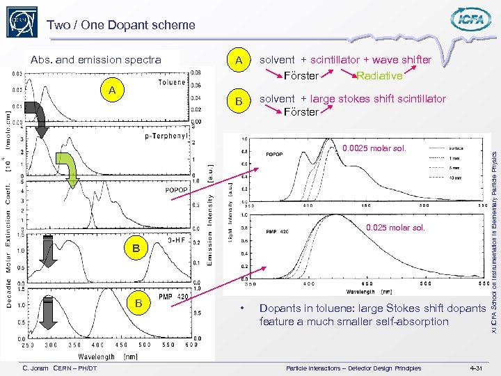 Two / One Dopant scheme solvent + scintillator + wave shifter Förster Radiative B